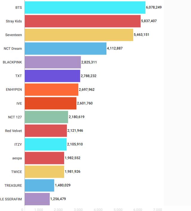 Doanh số album nhóm nhạc nữ Kpop tăng vọt trong năm 2022-2
