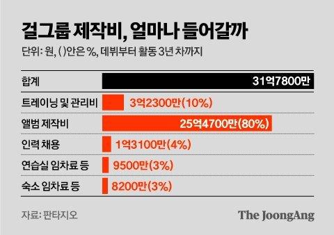 Tạo thành công một nhóm nữ ở Kpop tốn ít nhất 55 tỷ đồng-3