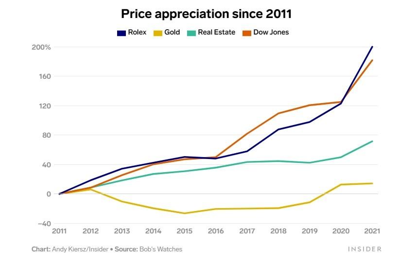 Đầu tư Rolex lời hơn vàng, chứng khoán, bất động sản-1