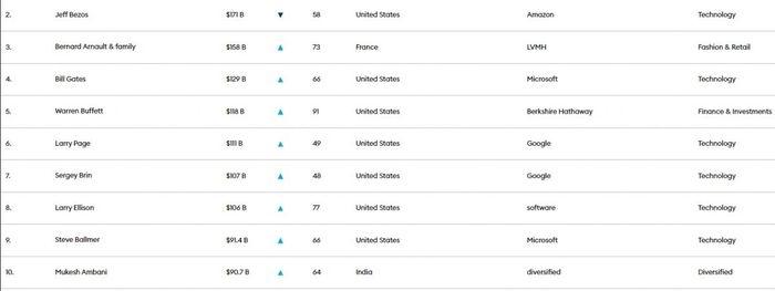 Tỷ phú giàu nhất hành tinh hiện có bao nhiêu tiền?-6