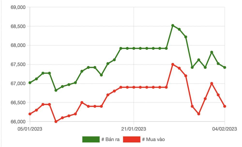 Giá vàng giảm, một tuần lỗ ngay 1,4 triệu đồng/lượng-1