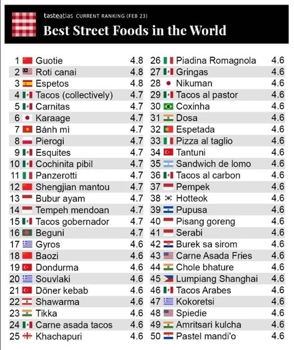 Xếp hạng 10 món ăn đường phố ngon nhất thế giới, món nào của Việt Nam lọt top?-3