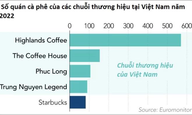 Cà phê sang chảnh còn 100.000 đồng: Trái đắng của Starbucks sau 10 năm vào VN-1