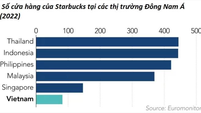 Cà phê sang chảnh còn 100.000 đồng: Trái đắng của Starbucks sau 10 năm vào VN-2