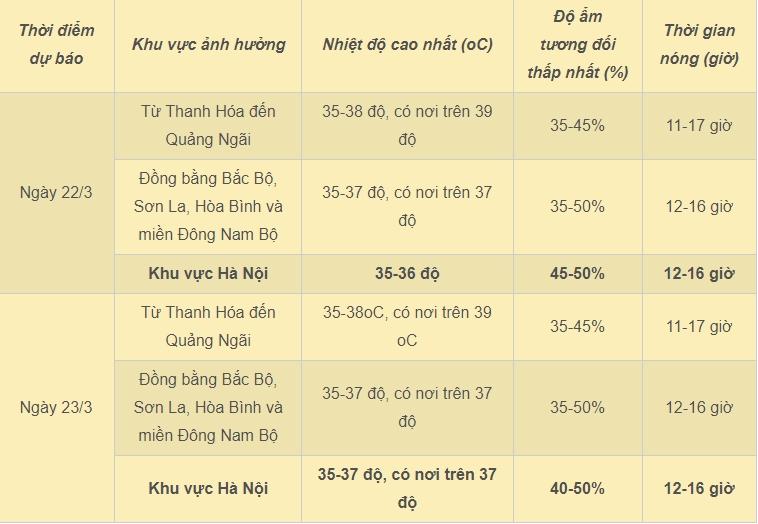 Hà Nội nắng nóng đến 37 độ, Trung Bộ có nơi trên 39 độ-2