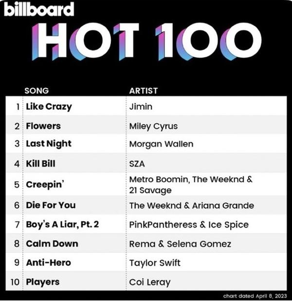 BTS phấn khích khi Jimin trở thành No.1 Billboard HOT 100-1