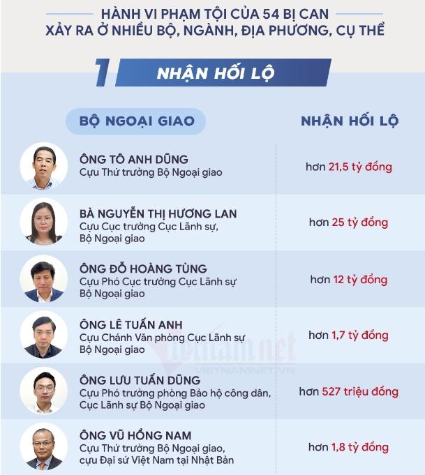 Vụ ‘chuyến bay giải cứu’: Hơn 170 tỷ nhận hối lộ được chia như thế nào?-2