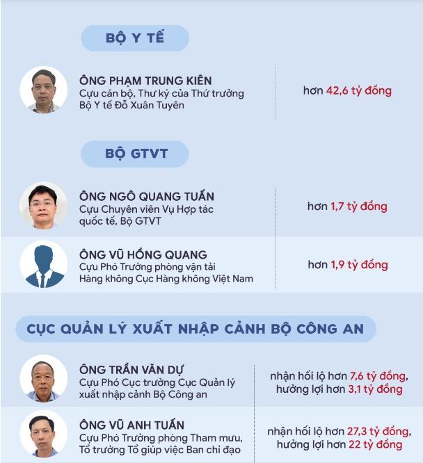 Vụ ‘chuyến bay giải cứu’: Hơn 170 tỷ nhận hối lộ được chia như thế nào?-4