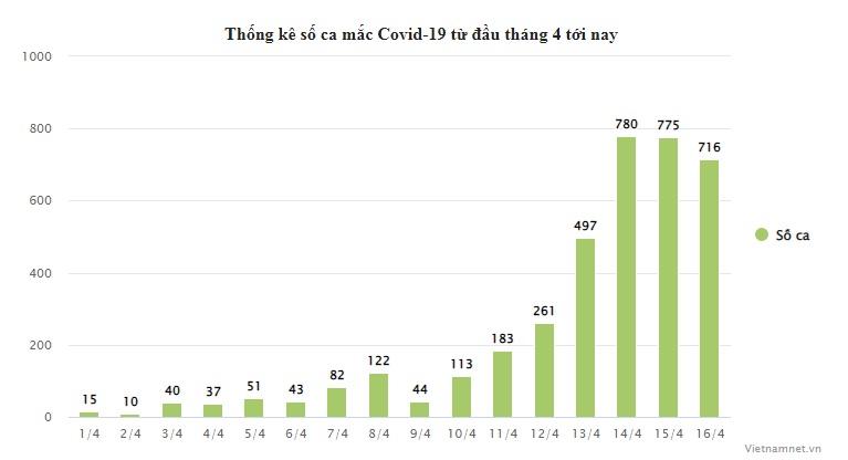 Cả nước thêm 716 ca Covid-19, số bệnh nhân nặng tăng gần 4 lần-1