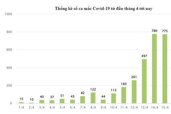 Cả nước thêm 716 ca Covid-19, số bệnh nhân nặng tăng gần 4 lần