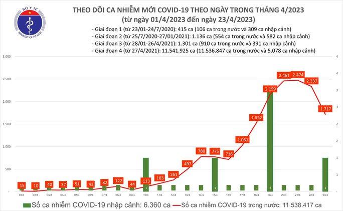 Dịch COVID-19 hôm nay: Số ca nhiễm và bệnh nhân nặng giảm mạnh-1