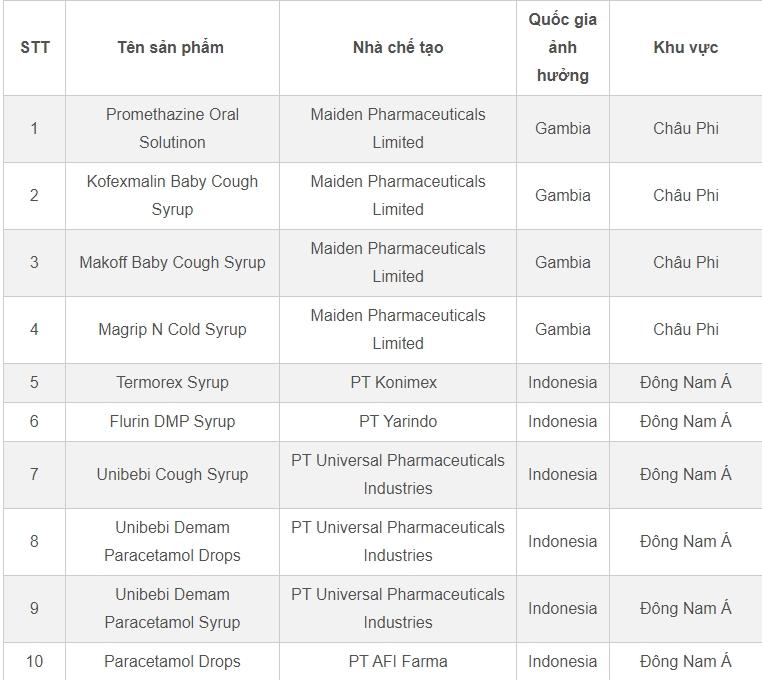 Bộ Y tế cảnh báo không sử dụng 14 loại siro ho chứa chất độc-1