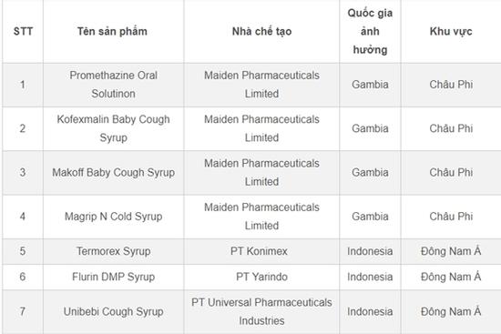 Bộ Y tế cảnh báo không sử dụng 14 loại siro ho chứa chất độc