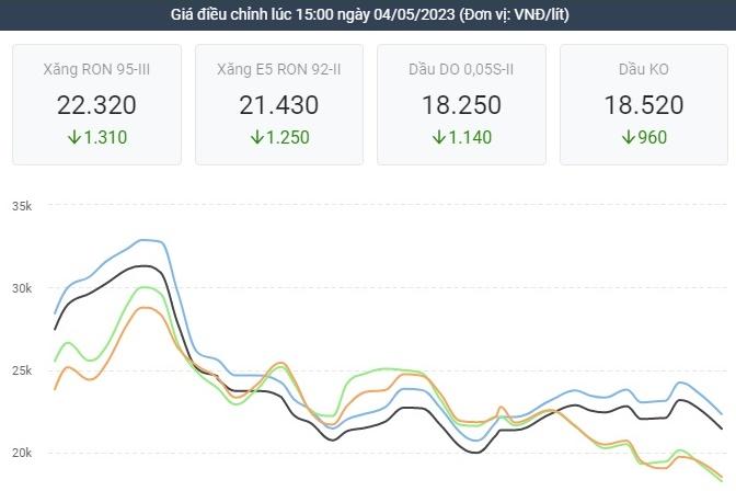 Giá xăng dầu hôm nay giảm mạnh, về sát mốc 20.000đ/lít-2