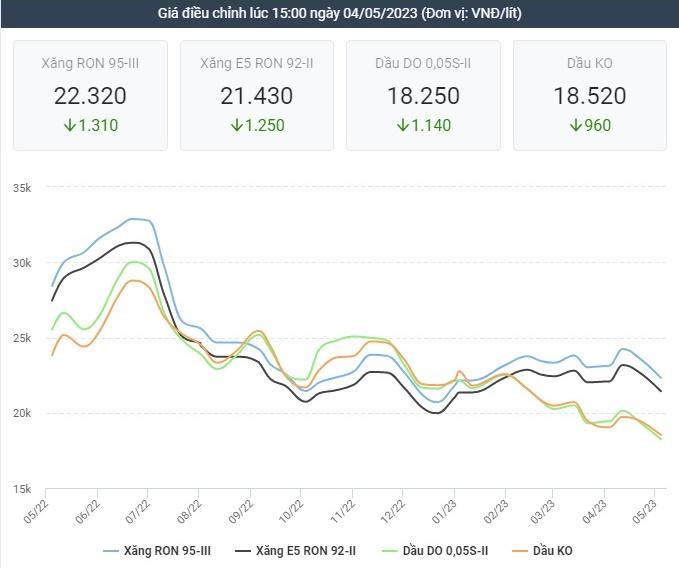 Giá xăng giảm mạnh, có loại giảm hơn 1.300 đồng/lít-1