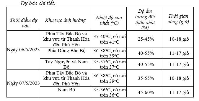 Những khu vực nóng như hỏa diệm sơn ngày 6/5-6