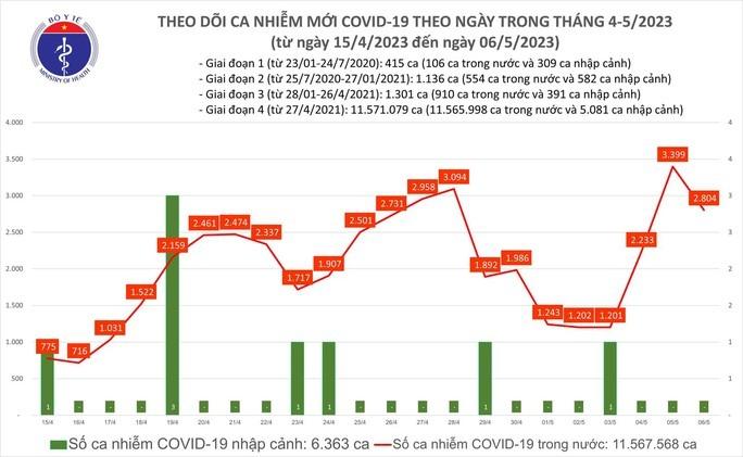 Dịch COVID-19 hôm nay: Thêm 2.804 ca nhiễm mới-1