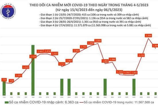 Dịch COVID-19 hôm nay: Thêm 2.804 ca nhiễm mới