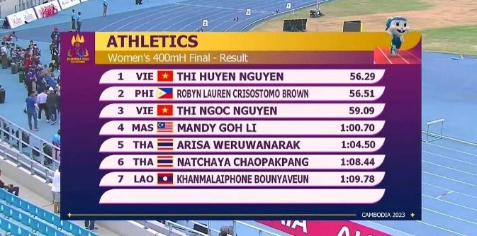 Nguyễn Thị Huyền giành HCV SEA Games thứ 12, đi vào lịch sử điền kinh khu vực-2