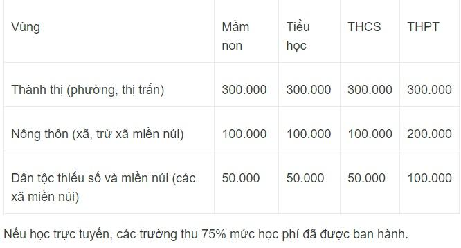 Hà Nội dừng hỗ trợ học phí, tiền đóng của học sinh sẽ tăng gấp đôi-1