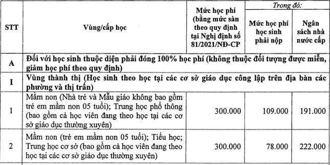 Hà Nội dừng hỗ trợ học phí, tiền đóng của học sinh sẽ tăng gấp đôi-3