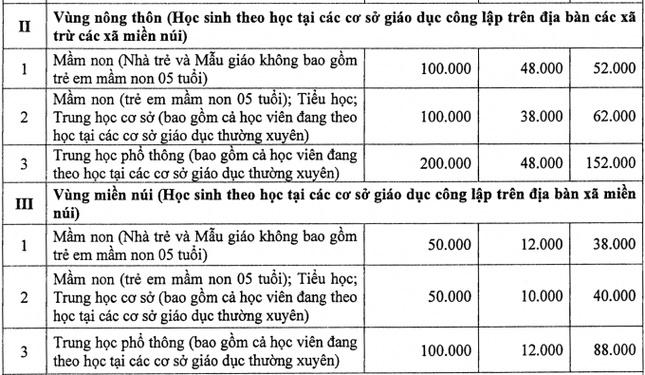 Hà Nội dừng hỗ trợ học phí, tiền đóng của học sinh sẽ tăng gấp đôi-4