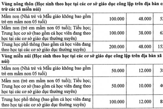 Hà Nội dừng hỗ trợ học phí, tiền đóng của học sinh sẽ tăng gấp đôi