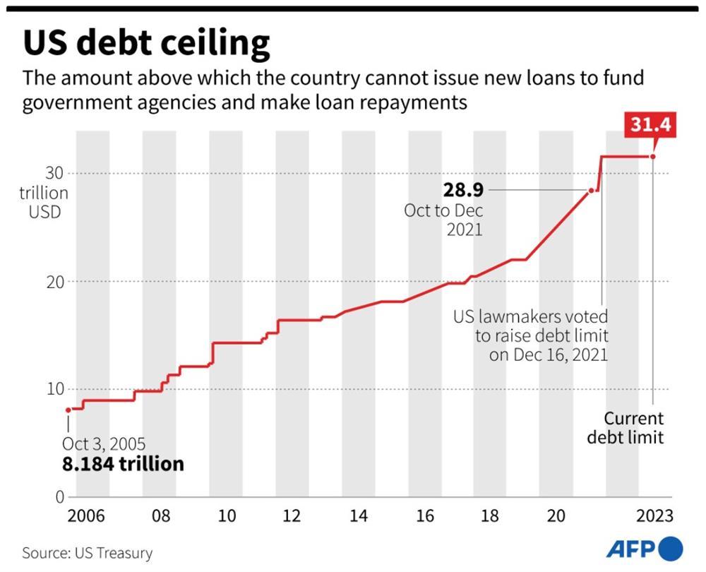 Bức tranh toàn cảnh về cơn ác mộng nợ công của Mỹ-2