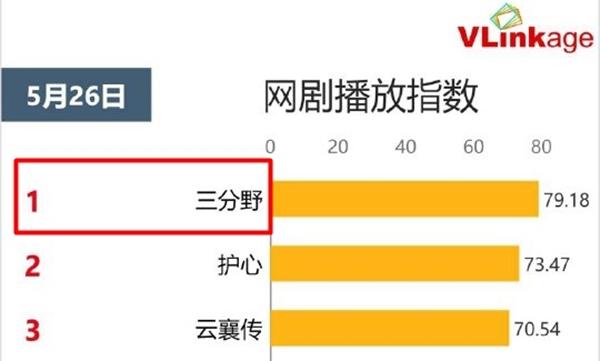 Phim ngôn tình đạt hạng 1 nhờ nữ thần thanh xuân vào vai chính-2