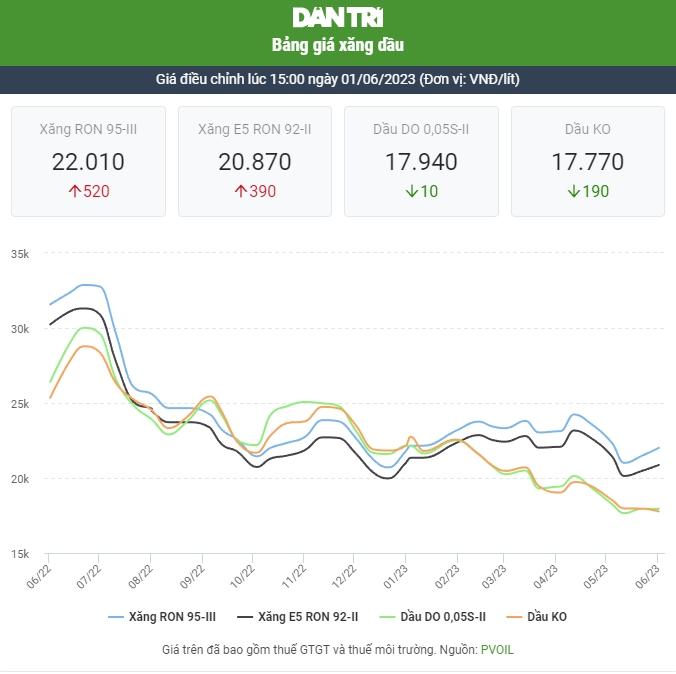 Giá xăng tăng mạnh-1