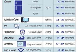 9 thiết bị siêu tốn điện khiến hoá đơn tiền điện 'bốc hỏa'