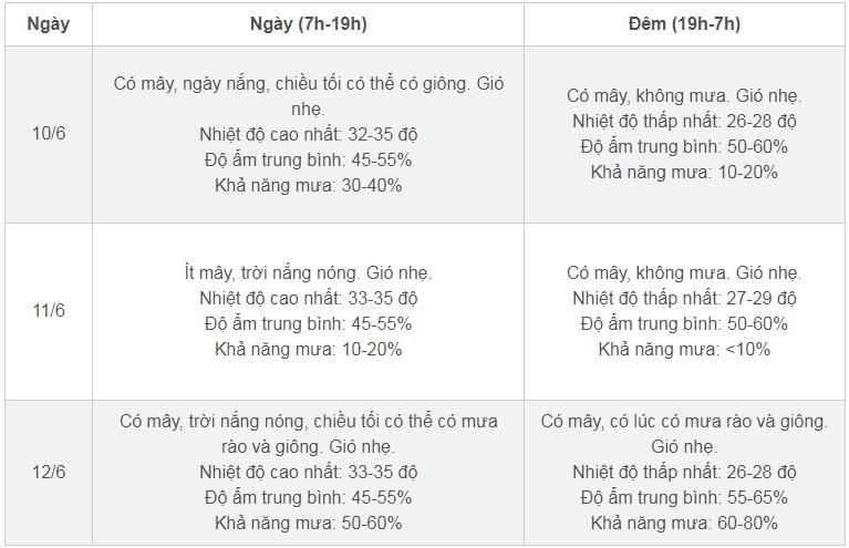 Thời tiết Hà Nội 7 ngày tới: Nắng nóng oi bức rồi vào đợt mưa mới-2