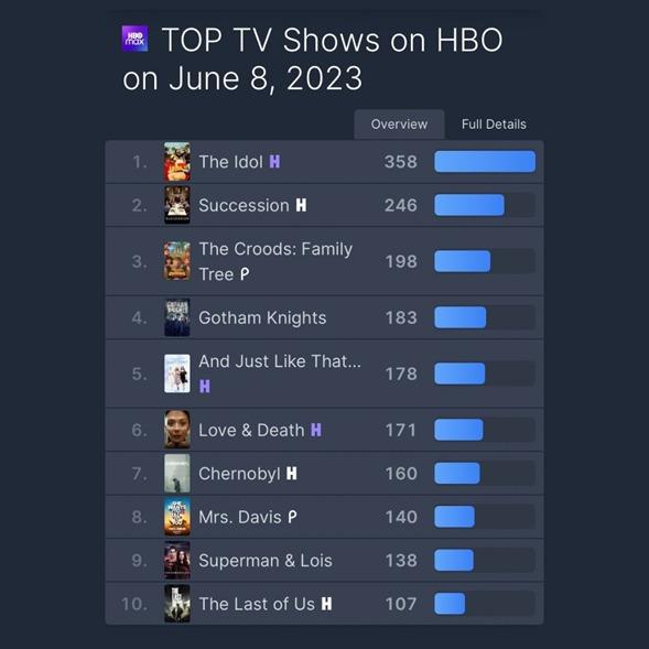 Bộ phim 18+ gây sốc có Jennie (BlackPink) được xem nhiều nhất trên mạng-2