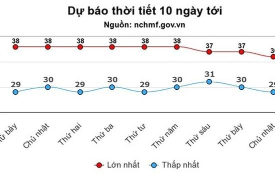 Miền Bắc bước vào đợt nắng nóng dài nhất từ đầu năm