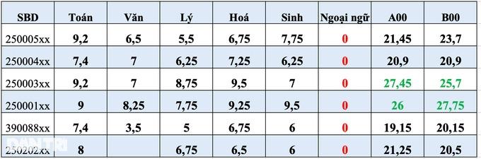 Nhóm thí sinh điểm cao ngất mà trượt: Thực tế điểm tiếng Anh là... 10-3
