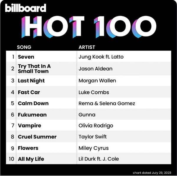 Jung Kook solo đại thành công, Seven chính thức chiếm ngôi vương #1 Billboard Hot 100-1
