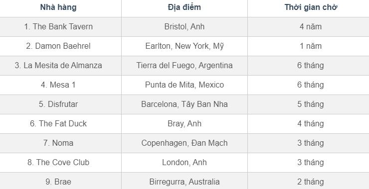 Những nhà hàng khó đặt chỗ nhất thế giới, có nơi danh sách chờ lên tới 4 năm-3