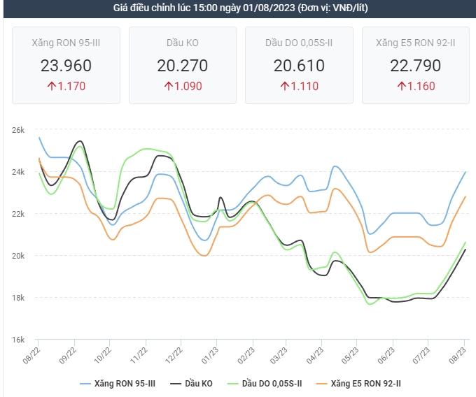 Giá xăng lại tăng hơn 1.100 đồng/lít-2