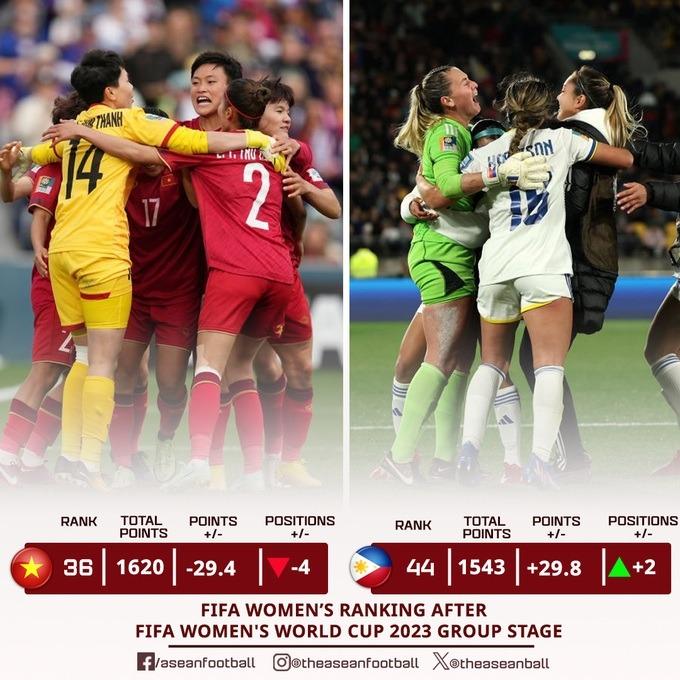 Tuyển nữ Việt Nam tụt hạng, Philippines tăng hạng sau World Cup 2023-2