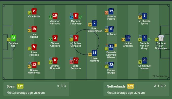 Gục ngã sau 120 phút, Hà Lan đau đớn nhìn Tây Ban Nha vào bán kết World Cup-5