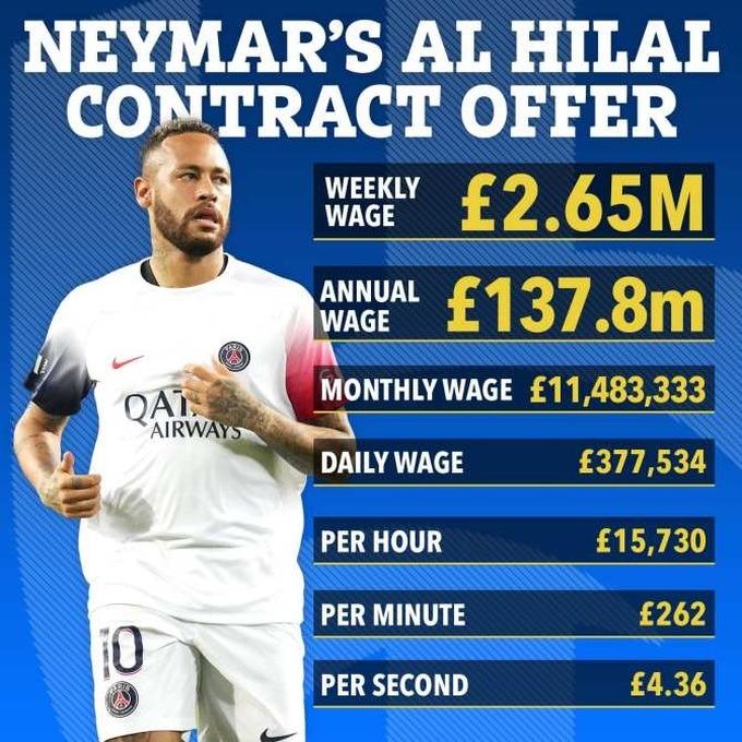 Neymar kiếm tiền tỷ mỗi ngày, sống sướng như vua khi sang Saudi Arabia-1
