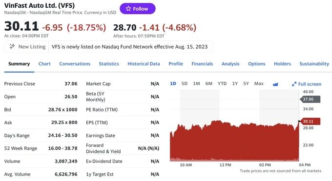 Cổ phiếu VinFast diễn biến ra sao sau một ngày chào sàn Mỹ?-1