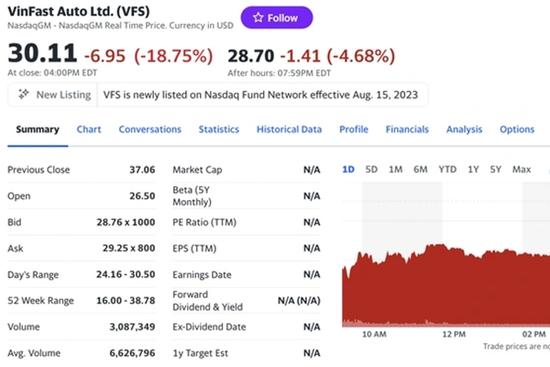 Cổ phiếu VinFast diễn biến ra sao sau một ngày chào sàn Mỹ?