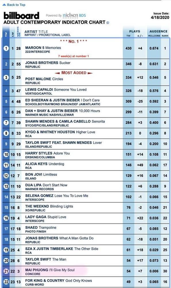 Màn flex vươn tầm quốc tế của nữ ca sĩ Việt từng lọt top Billboard sau Mỹ Tâm-2