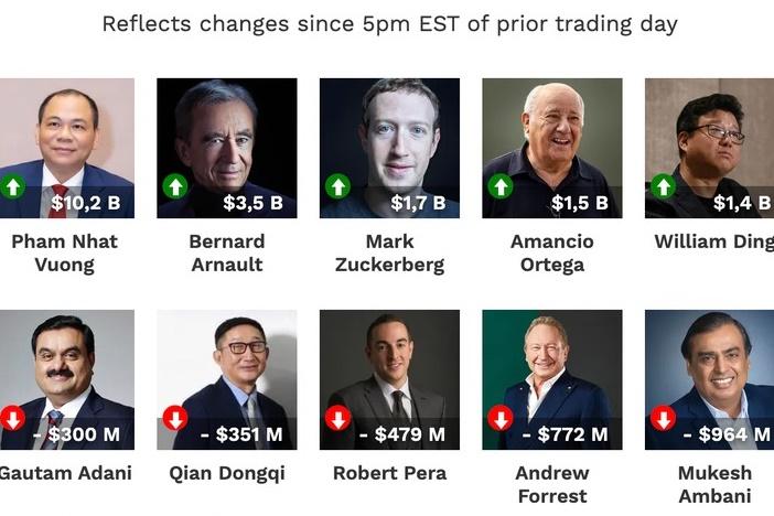 Tỷ phú Vượng mất 27 tỷ USD khi VFS quay đầu giảm-3