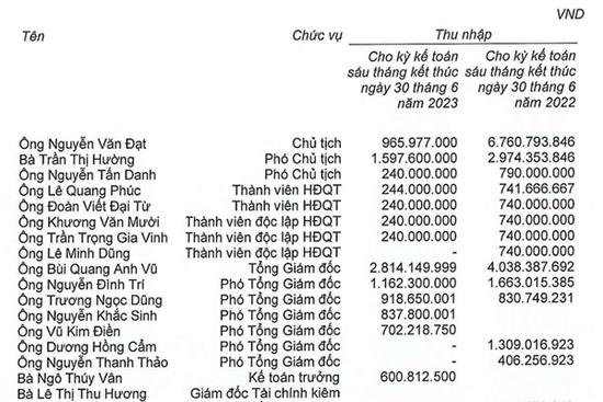 Một công ty địa ốc cắt thu nhập chủ tịch từ hơn 6 tỷ về còn gần 1 tỷ đồng