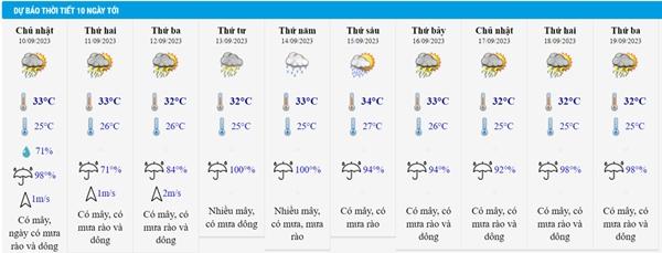 Thời tiết Hà Nội 10 ngày tới: Mưa liên tiếp, giữa tuần sau ở mức cao điểm-2