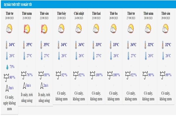 Thời tiết Hà Nội 10 ngày tới: Nắng nóng liên tiếp-2