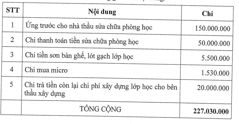 Quỹ hội phụ huynh trả lại gần 250 triệu đồng thu sai quy định-2