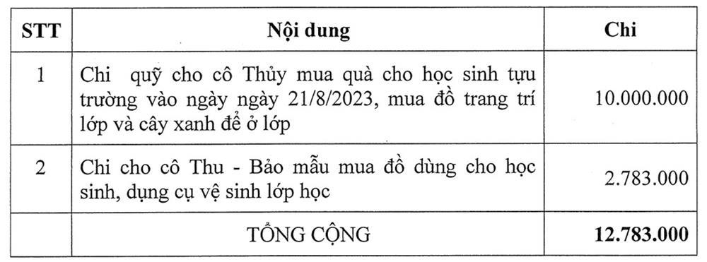 Quỹ hội phụ huynh trả lại gần 250 triệu đồng thu sai quy định-4